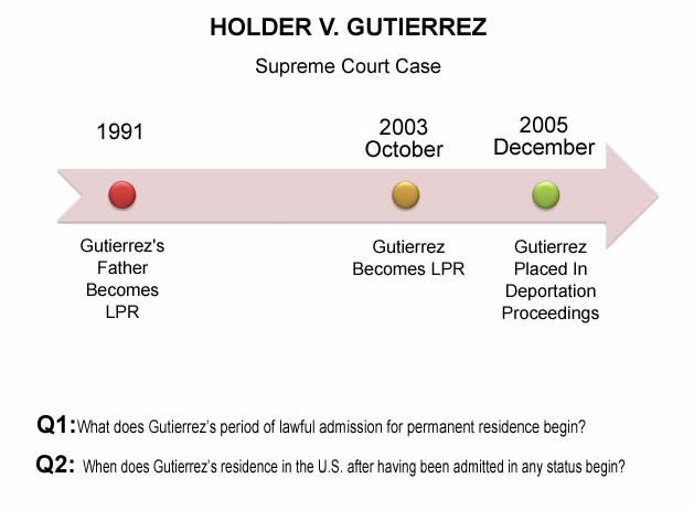 holder-v-gutierrez-immigration-appeals-graph