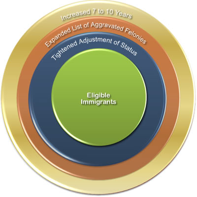 post-iiraira-eligibility-graph