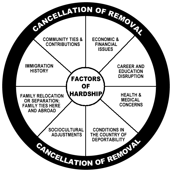 factors-cancellation-of-removal-hardship