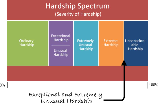 riverside-immigration-lawyer-unconscionable-hardship-spectrum-graph