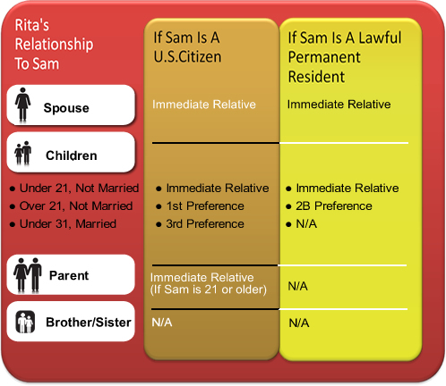 san-diego-immigration-lawyer-post-s744-family-petitions-graph