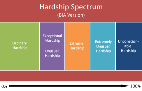 hardship-spectrum-cancellation-of-removal