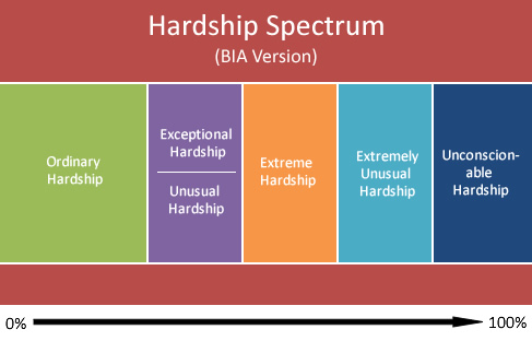 immigration-hardship-spectrum-cancellation-of-removal