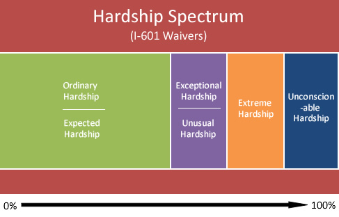 Immigration Waivers Chart