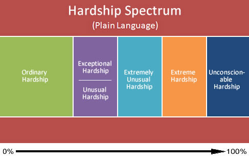 immigration-hardship-spectrum-under-plain-language