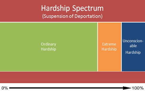 immigration-hardship-spectrum-suspension-of-deportation