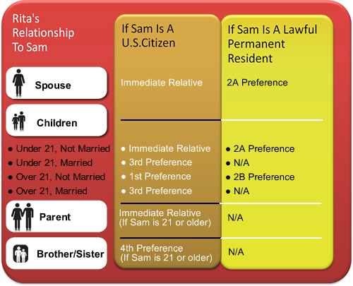 How To Understand Form I-130 To Petition Family Members