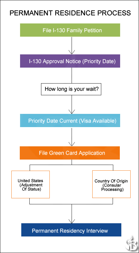 permanent-residence-green-card-process