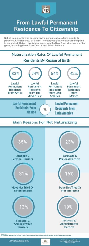 Rates Of Naturalization From Permanent Resident To U.S. Citizen