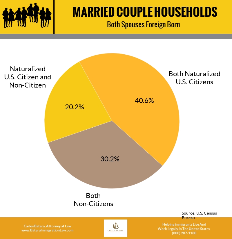 United States Married Couple Households Both Spouses Foreign Born