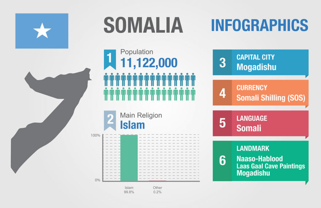 Somalia Facts somalia-facts