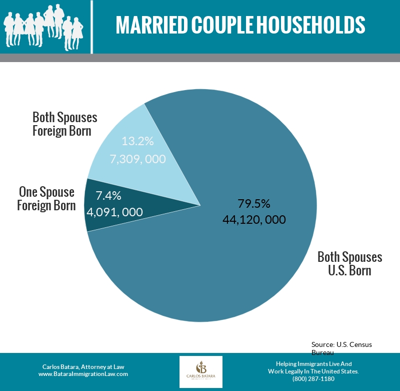 Total Married Couple Households In United States