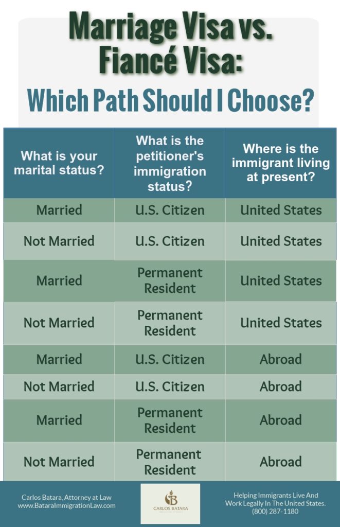 Marriage Visa vs Fiancé Visa Checklist