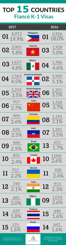 Top Fiancé Visa Nations Top Fiancé Visa Nations