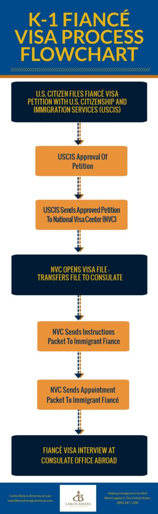 K-1 Fiancé Visa Process Flowchart