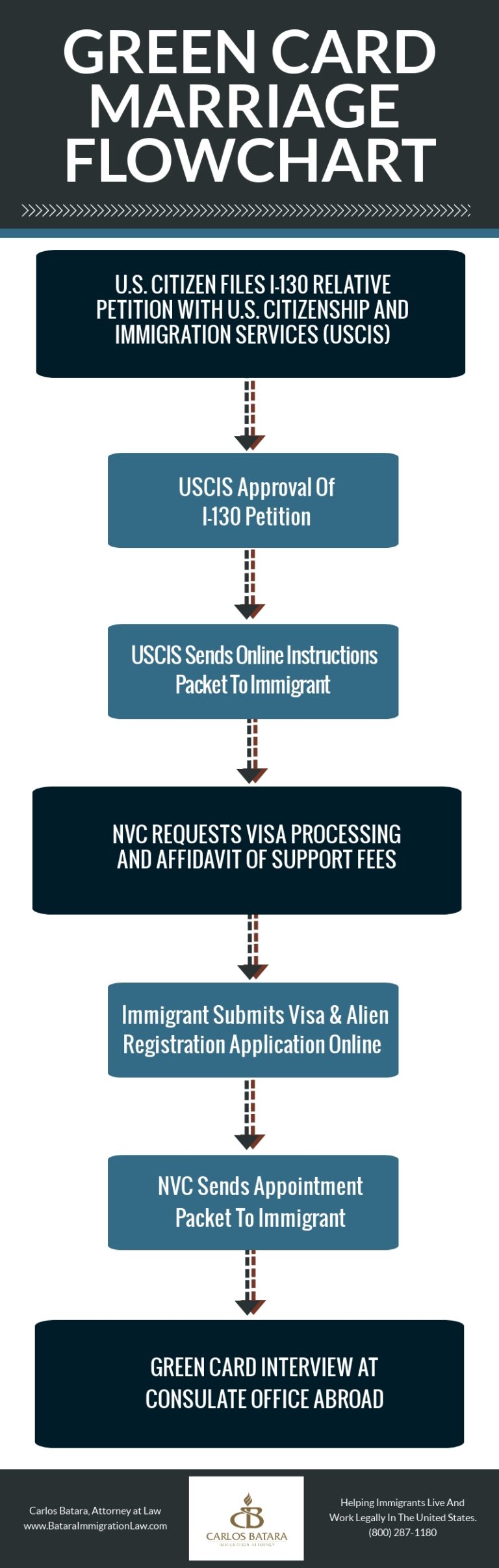 consular-processing-for-green-cards-through-marriage
