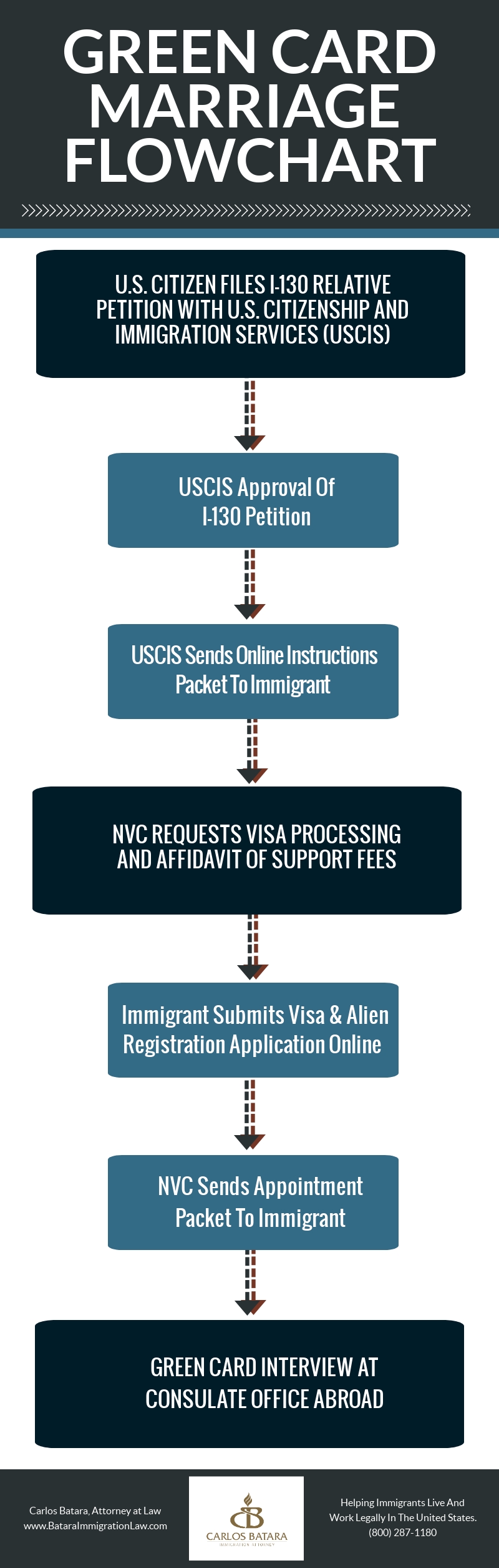 green-card-marriage-consular-processing-flow-chart