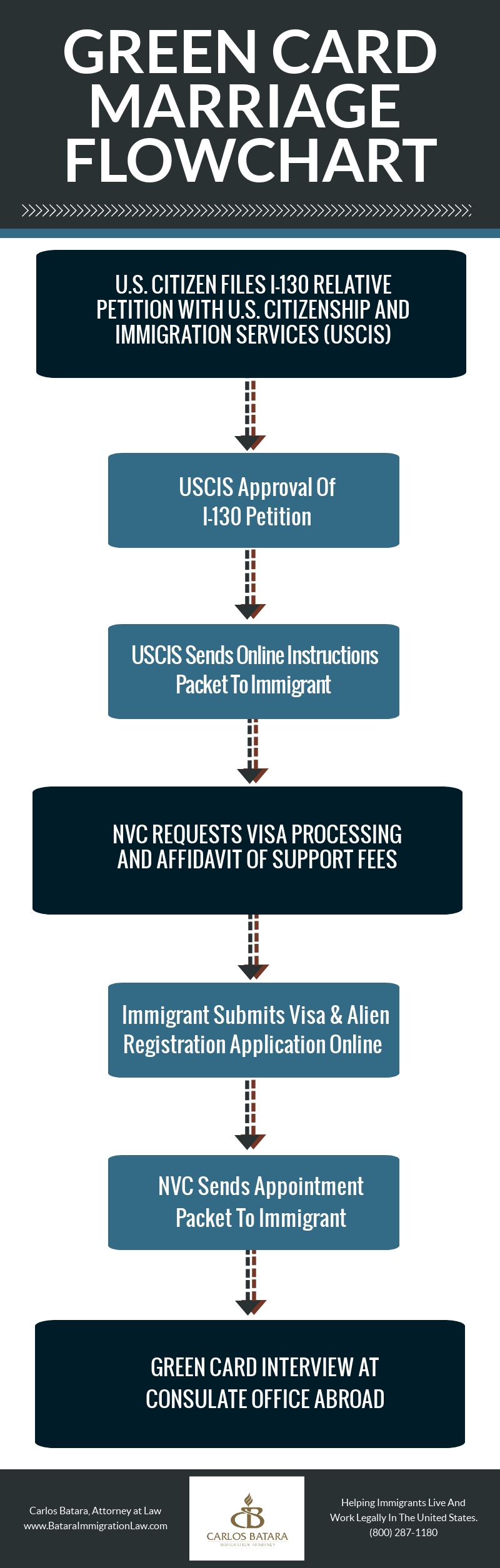 Uscis Flow Chart