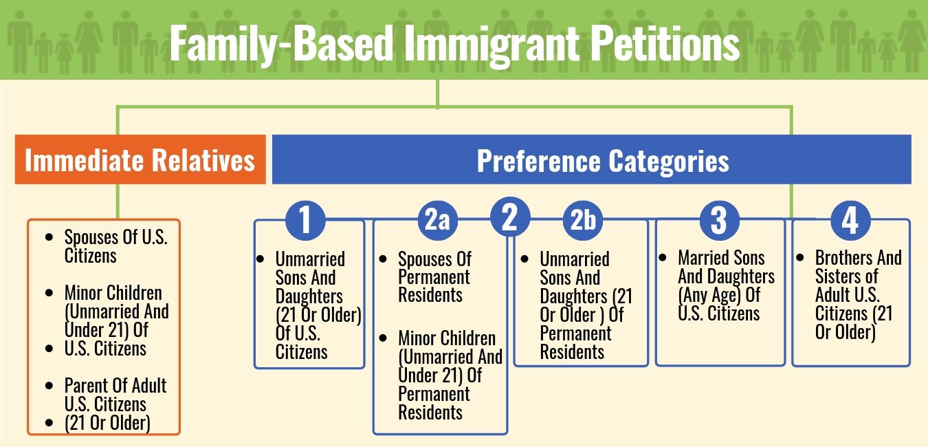 family-based-immigrant-preference-categories