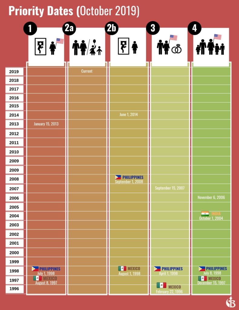 immigration-priority-dates-october-2019