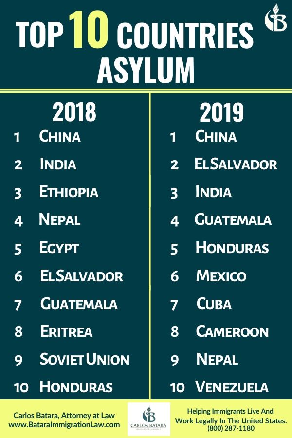 united-states-asylum-top-10-countries