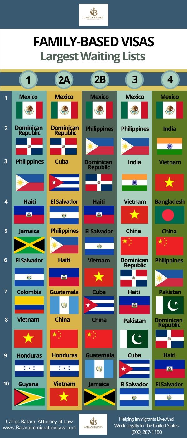 largest-family-visa-waiting-lists-by-country