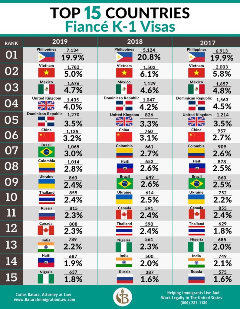 largest-fiance-visa-countries-2017 to 2019