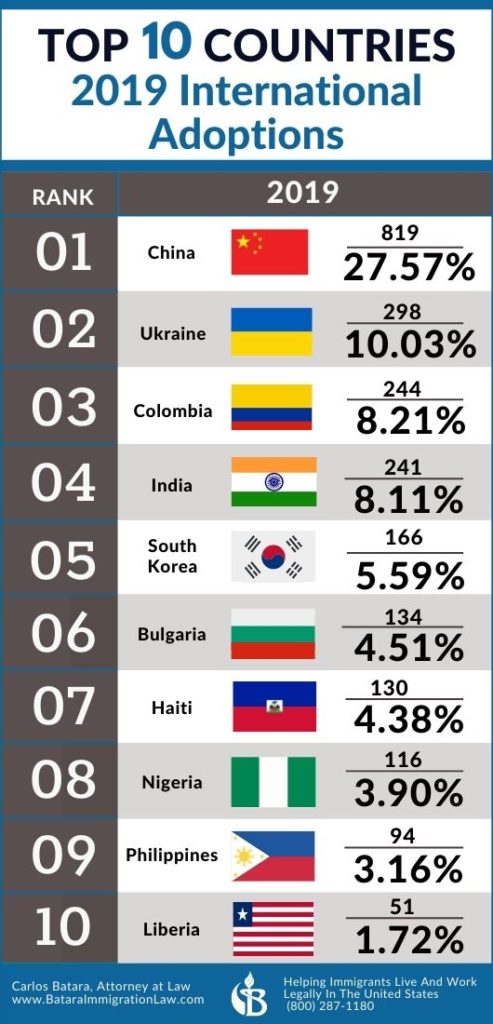 2019-international-adoption-country-statistics