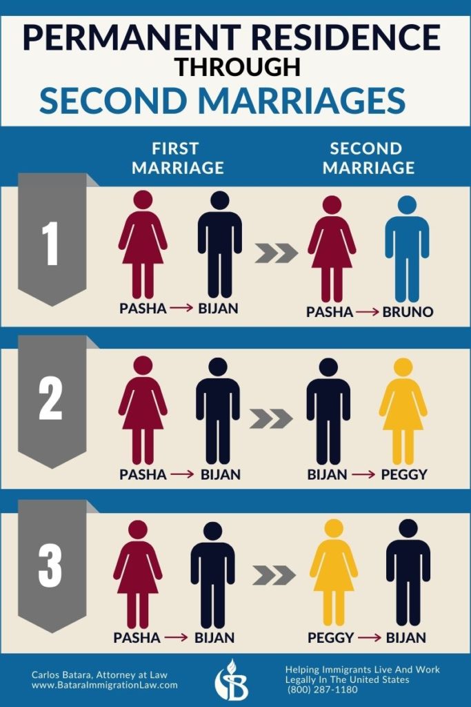 immigrant-remarriages-permanent-residence