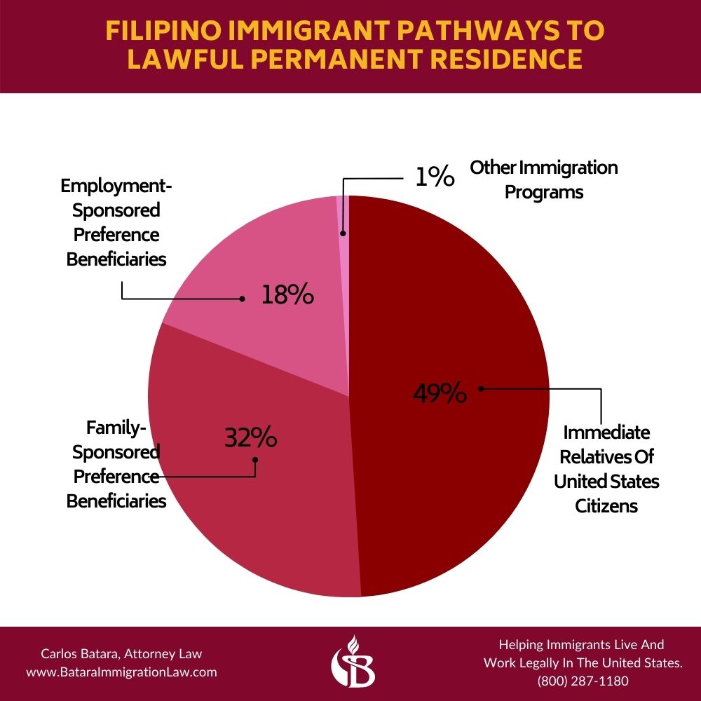 Filipino Immigration Lawyer: How To Move From The Philippines To The U.S.