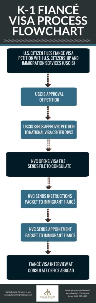 filipino-k-1-fiancé-visa-process-flowchart