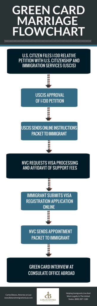 filipino-marriage-green-card-consular-processing-flowchart