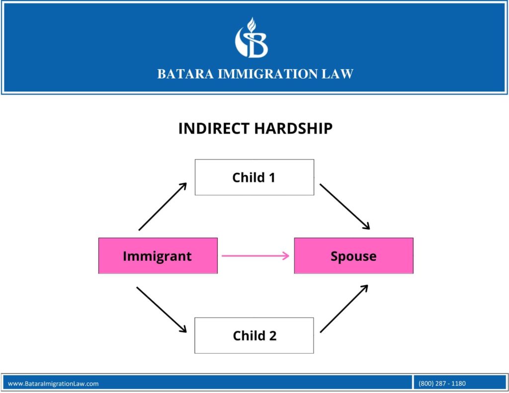 Forms I-601, I-601A - Applying For a Waiver of Inadmissibility