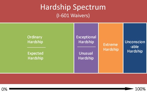 i-601-hardship-spectrum