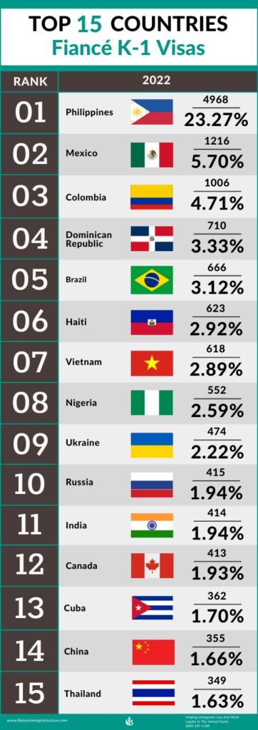 top-k1-visa-approvals-2022