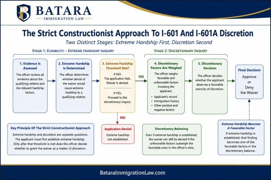 strict-constructionist-approach-i601-i601a-waivers